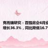 克而瑞研究：百强房企6月业绩环比增长36.3%，同比降低16.7%