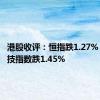 港股收评：恒指跌1.27% 恒生科技指数跌1.45%