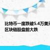 比特币一度跌破5.4万美元 美股区块链股盘前大跌