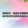 民调显示：勒庞在法国国民议会选举中势将无法获得多数席位