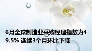 6月全球制造业采购经理指数为49.5% 连续3个月环比下降