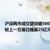 沪深两市成交额突破5000亿元 较上一交易日缩量25亿元