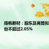 扬帆新材：股东及高管拟减持股份不超过2.05%