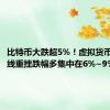 比特币大跌超5%！虚拟货币市场全线重挫跌幅多集中在6%~9%