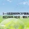 1—5月深圳对RCEP其他成员国出口2609.3亿元，增长77.3%