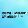 港股午评：恒生指数跌1.34% 恒生科技指数跌0.71%