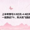 上半年预亏3.8亿元-4.6亿元，股价一度跌近7%，科大讯飞回应