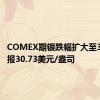 COMEX期银跌幅扩大至3%，现报30.73美元/盎司