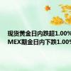 现货黄金日内跌超1.00%，COMEX期金日内下跌1.00%