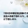 7月8日中银证券凌瑞6个月持有期混合A净值下跌0.12%，近3个月累计下跌1.05%