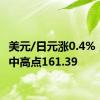 美元/日元涨0.4%，至盘中高点161.39