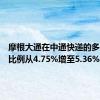 摩根大通在中通快递的多头持仓比例从4.75%增至5.36%。