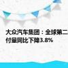 大众汽车集团：全球第二季度交付量同比下降3.8%