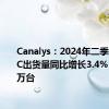 Canalys：2024年二季度全球PC出货量同比增长3.4% 达6280万台