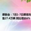 乘联会：7月1-7日乘用车市场零售27.4万辆 同比增长6%