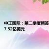 中工国际：第二季度新签合同额7.52亿美元