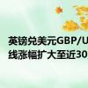 英镑兑美元GBP/USD短线涨幅扩大至近30点