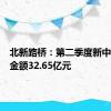 北新路桥：第二季度新中标项目金额32.65亿元