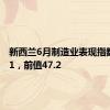 新西兰6月制造业表现指数为41.1，前值47.2