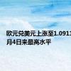 欧元兑美元上涨至1.0911，为6月4日来最高水平