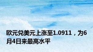 欧元兑美元上涨至1.0911，为6月4日来最高水平