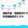 港股开盘：恒指低开0.5% 恒生科技指数低开1.21%