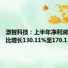 激智科技：上半年净利润预增同比增长130.11%至170.13%