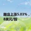 趣店上涨5.03%，报1.88美元/股