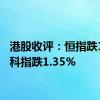 港股收评：恒指跌1.6% 科指跌1.35%