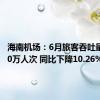 海南机场：6月旅客吞吐量168.10万人次 同比下降10.26%