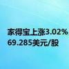 家得宝上涨3.02%，报369.285美元/股