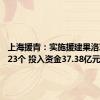 上海援青：实施援建果洛项目1023个 投入资金37.38亿元