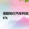 港股知行汽车科技大跌66%