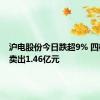 沪电股份今日跌超9% 四机构净卖出1.46亿元