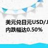 美元兑日元USD/JPY日内跌幅达0.50%