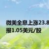 微美全息上涨23.81%，报1.05美元/股