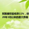 阿斯麦欧股收跌11%，创下自2020年3月以来的最大跌幅