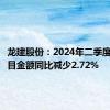 龙建股份：2024年二季度中标项目金额同比减少2.72%