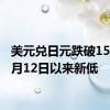 美元兑日元跌破156 为6月12日以来新低