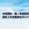 中铝国际：第二季度新签合同金额较上年同期降低20.47%