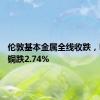 伦敦基本金属全线收跌，LME期铜跌2.74%