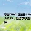 早盘DR001回落至1.9%下方报1.8417%，但仍与7天品种形成倒挂