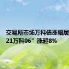 交易所市场万科债涨幅居前，“21万科06”涨超8%