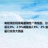 寿险预定利率再度降档？传统型、分红型产品或将从3%、2.5%调降至2.5%、2% 防范利差损仍是行业重大挑战