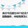 央行今日进行2673亿元7天期逆回购操作，中标利率为1.70%