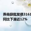 券商获批发债3161亿元 同比下滑近12%