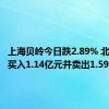 上海贝岭今日跌2.89% 北向资金买入1.14亿元并卖出1.59亿元