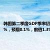 韩国第二季度GDP季率初值 -0.2%，预期0.1%，前值1.3%