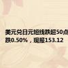 美元兑日元短线跌超50点，日内跌0.50%，现报153.12