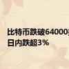 比特币跌破64000美元，日内跌超3%